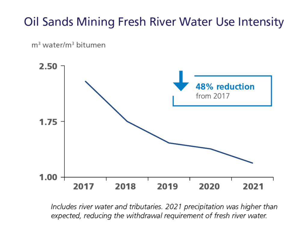 Water Canadian Natural Resources
